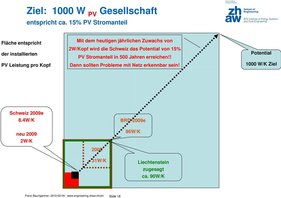 2W/Kopf wird die Schweiz das Potential von 15% PV Stromanteil in 500 Jahren erreichen!