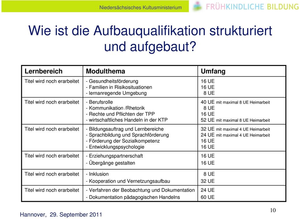 lernanregende Umgebung - Berufsrolle - Kommunikation /Rhetorik - Rechte und Pflichten der TPP - wirtschaftliches Handeln in der KTP - Bildungsauftrag und Lernbereiche - Sprachbildung und