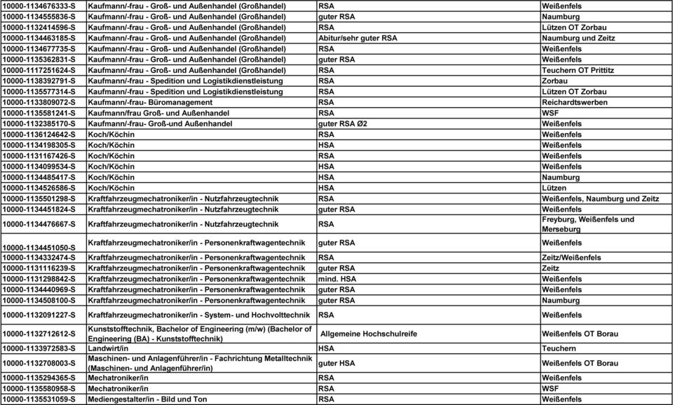 10000-1134677735-S Kaufmann/-frau - Groß- und Außenhandel (Großhandel) RSA Weißenfels 10000-1135362831-S Kaufmann/-frau - Groß- und Außenhandel (Großhandel) guter RSA Weißenfels 10000-1117251624-S