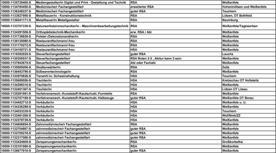 Metallgestalter RSA Naumburg 10000-1133707339-S Naturwerksteinmechaniker/in - Maschinenbearbeitungstechnik RSA Weißenfels/Tagewerben 10000-1134291506-S Orthopädietechnik-Mechaniker/in erw.