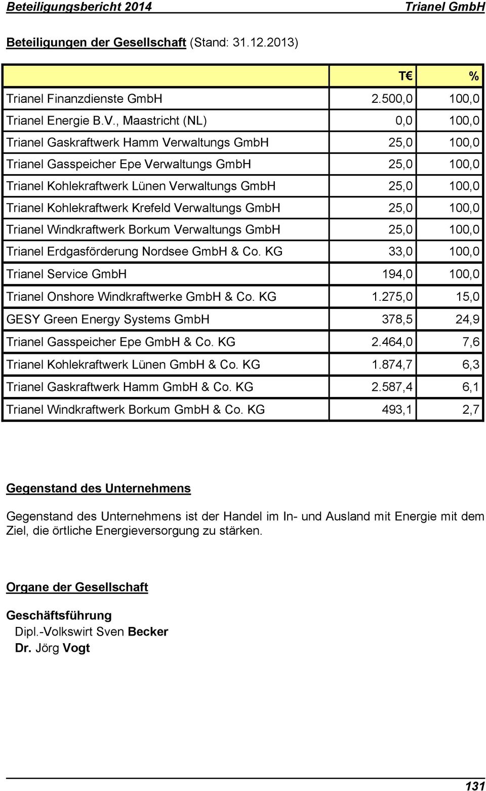 Kohlekraftwerk Krefeld Verwaltungs GmbH 25,0 100,0 Trianel Windkraftwerk Borkum Verwaltungs GmbH 25,0 100,0 Trianel Erdgasförderung Nordsee GmbH & Co.