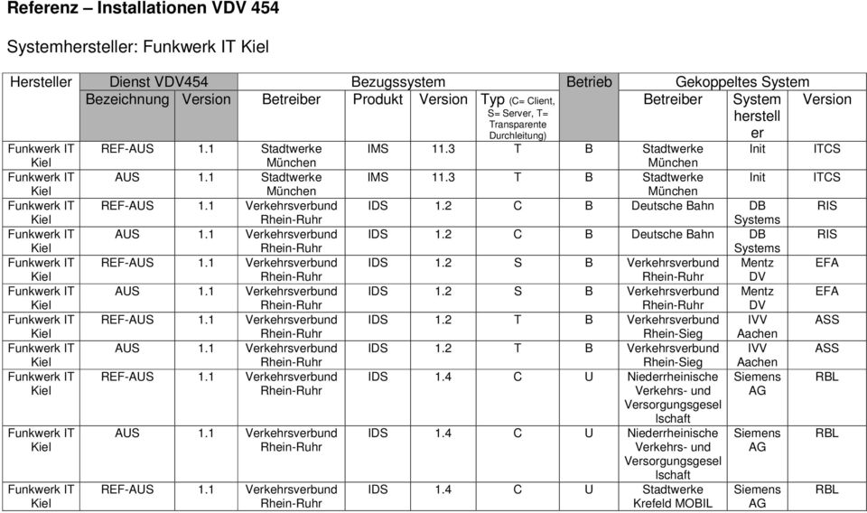 2 C B Deutsche Bahn DB RIS Systems IDS 1.2 C B Deutsche Bahn DB RIS Systems REF- IDS 1.2 S B Verkehrsverbund Mentz EFA DV IDS 1.2 S B Verkehrsverbund Mentz EFA DV REF- IDS 1.