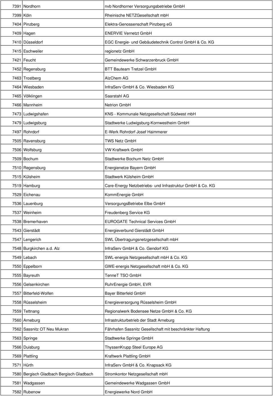 KG 7415 Eschweiler regionetz GmbH 7421 Feucht Gemeindewerke Schwarzenbruck GmbH 7452 Regensburg BTT Bauteam Tretzel GmbH 7463 Trostberg AlzChem AG 7464 Wiesbaden InfraServ GmbH & Co.