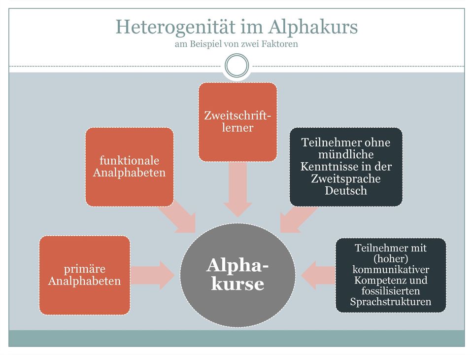 Deutsch primäre Analphabeten Zweitschriftlerner Alphakurse Teilnehmer