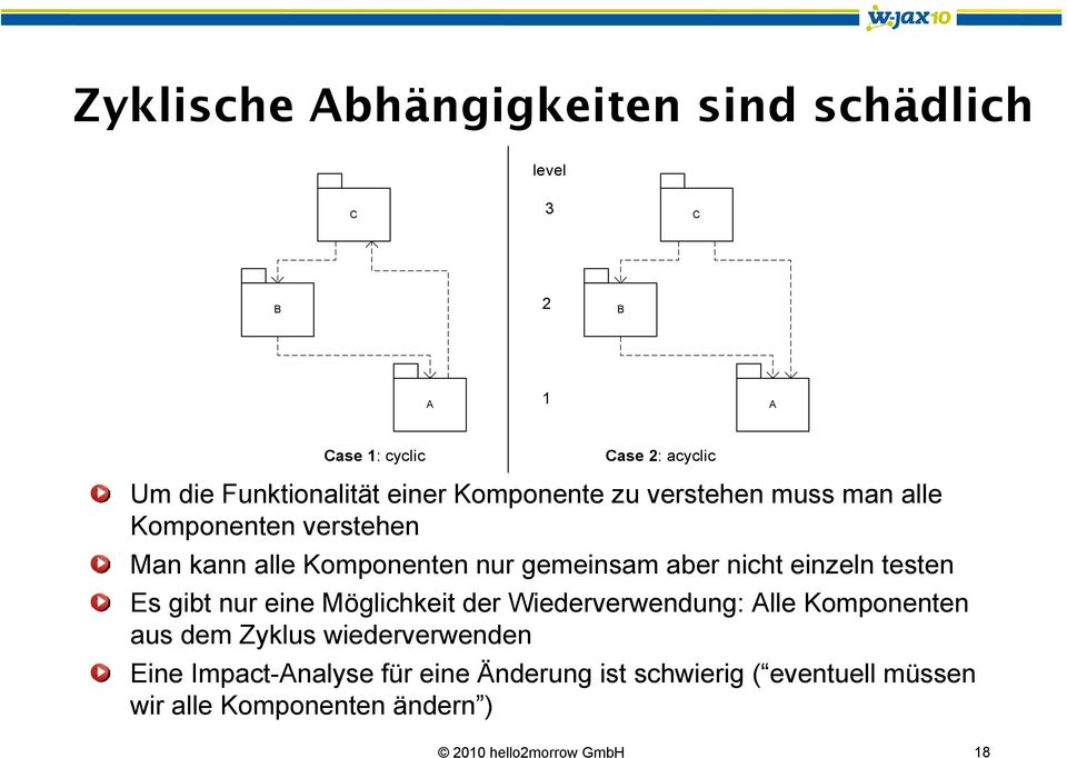 einzeln testen Es gibt nur eine Möglichkeit der Wiederverwendung: Alle Komponenten aus dem Zyklus wiederverwenden Eine