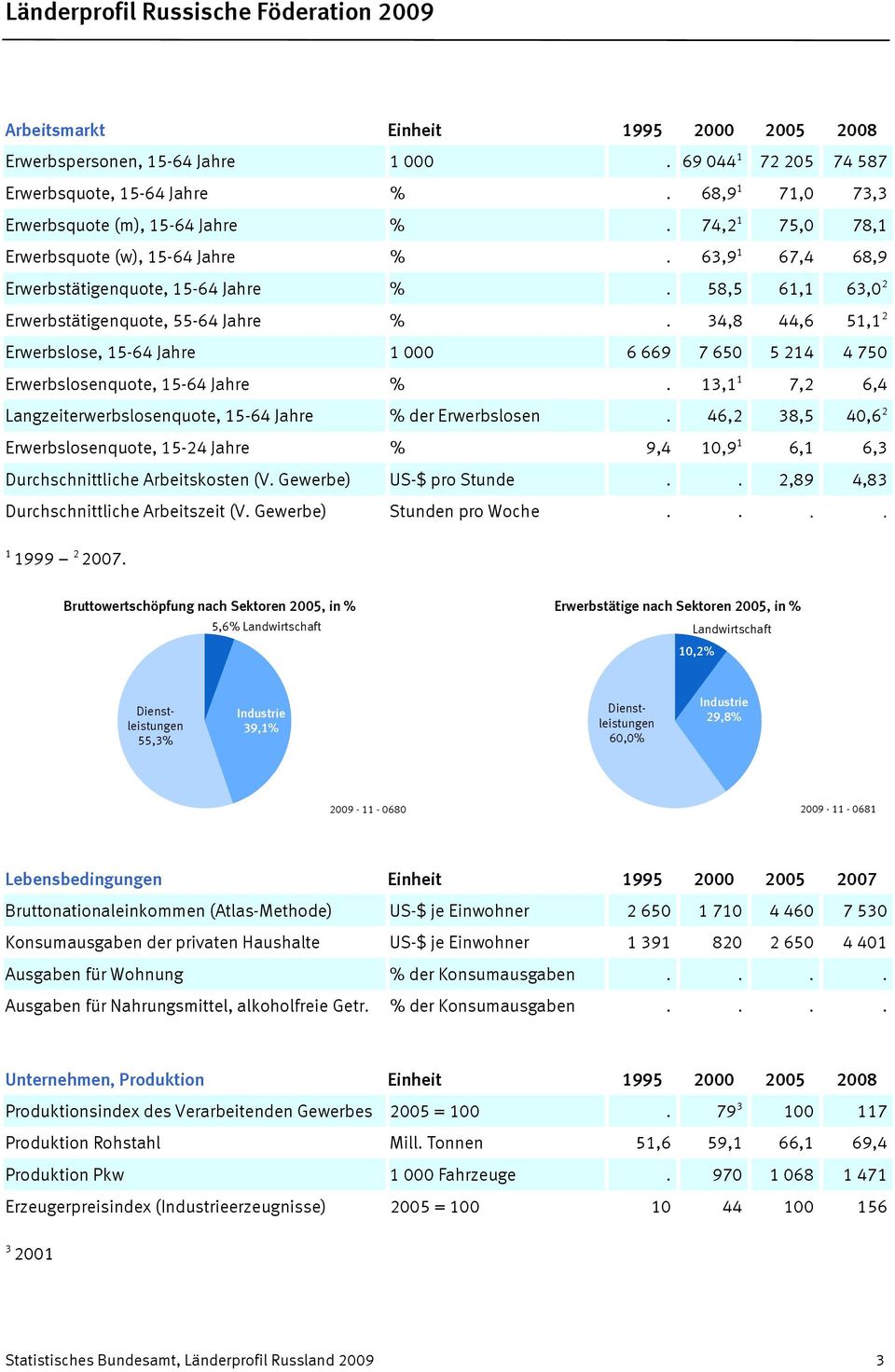 34,8 44,6 51,1 2 Erwerbslose, 15-64 Jahre 1 000 6 669 7 650 5 214 4 750 Erwerbslosenquote, 15-64 Jahre %. 13,1 1 7,2 6,4 Langzeiterwerbslosenquote, 15-64 Jahre % der Erwerbslosen.