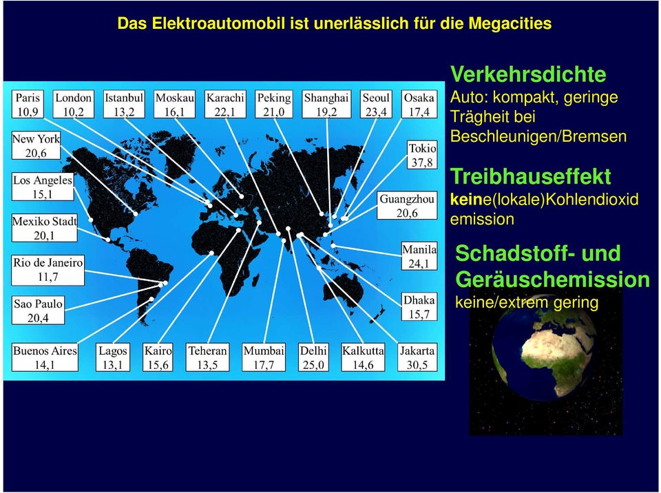 Beschleunigen/Bremsen Treibhauseffekt