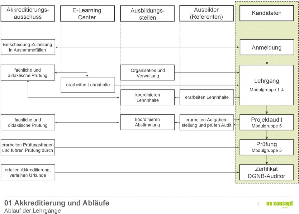 und didaktische Prüfung koordinieren Abstimmung erarbeiten Aufgabenstellung und prüfen Audit Projektaudit Modulgruppe 5 erarbeiten Prüfungsfragen und führen