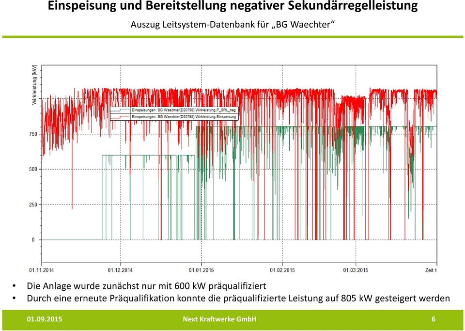 zunächst nur mit 600 kw präqualifiziert Durch eine erneute