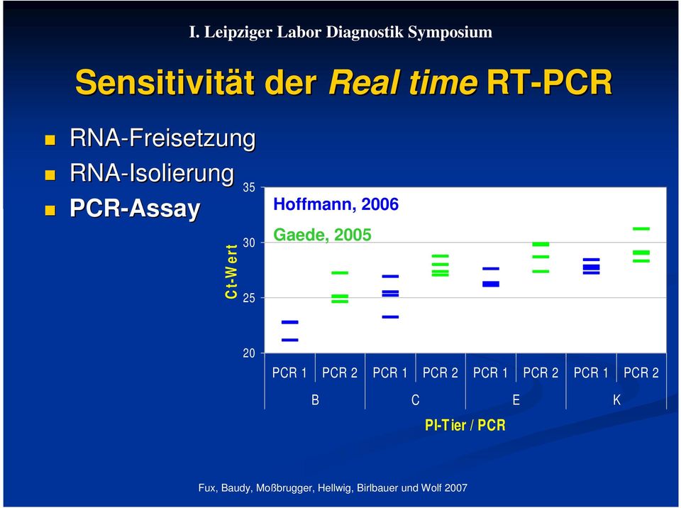 t-w ert 30 25 Hoffmann, 2006 Gaede, 2005 20 PCR