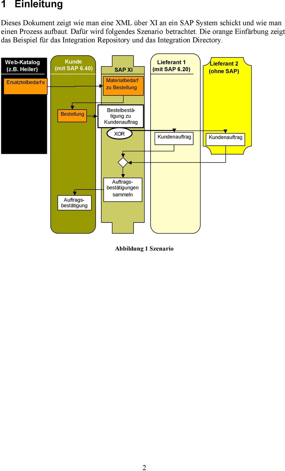 Die orange Einfärbung zeigt das Beispiel für das Integration Repository und das Integration Directory. Web-Katalog (z.b. Heiler) Kunde (mit SAP 6.