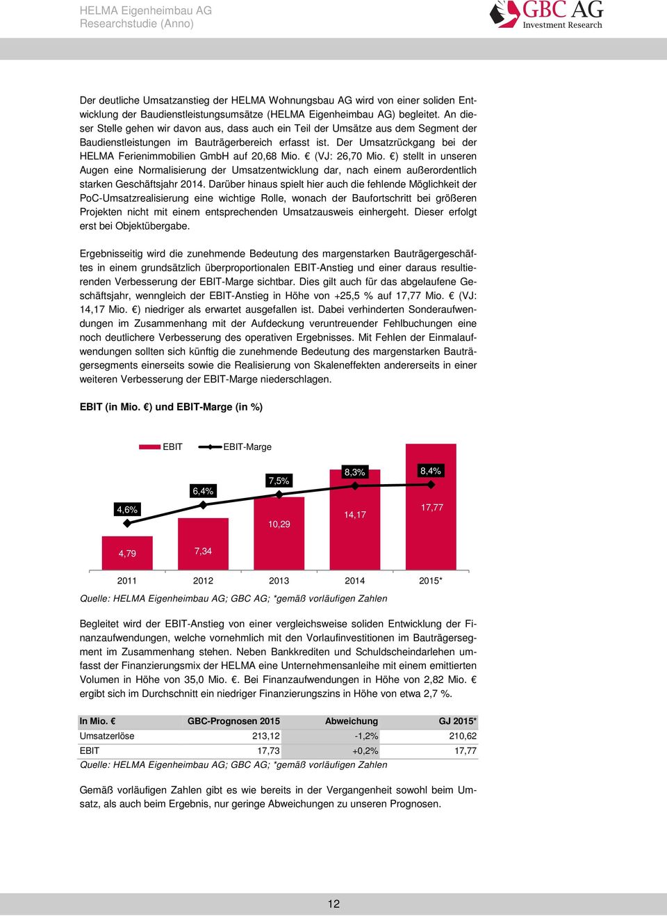 Der Umsatzrückgang bei der HELMA Ferienimmobilien GmbH auf 20,68 Mio. (VJ: 26,70 Mio.