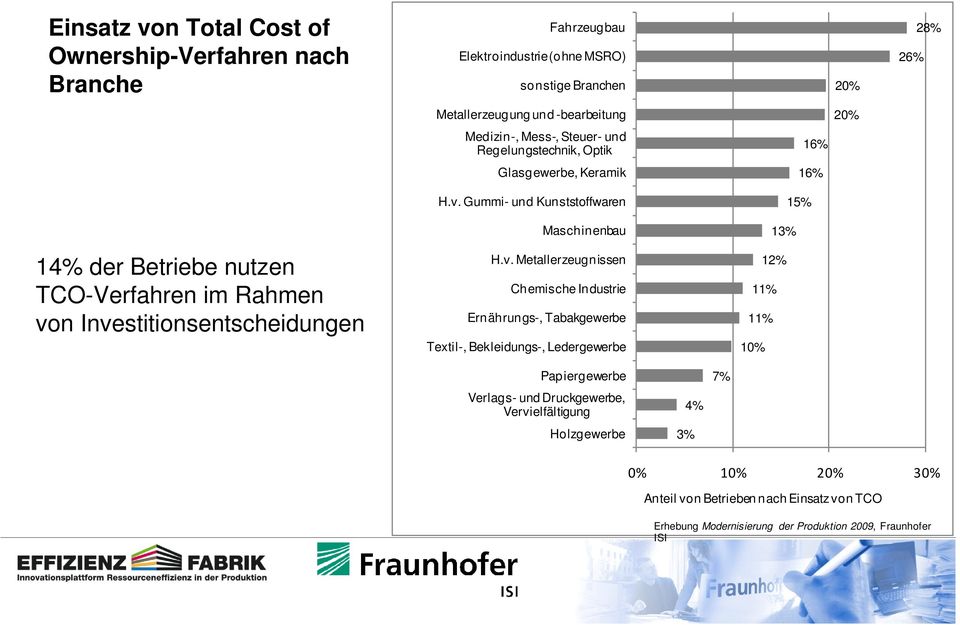 Gummi- und Kunststoffwaren 15% Maschinenbau 13% 14% der Betriebe nutzen TCO-Verfahren im Rahmen vo