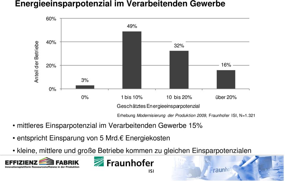 Produktion 2009, Fraunhofer ISI, N=1.