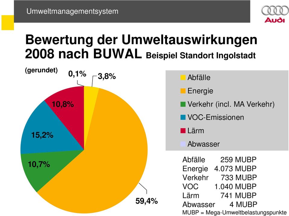 MA Verkehr) VOC-Emissionen Lärm Abwasser 10,7% 59,4% Abfälle 259 MUBP Energie 4.
