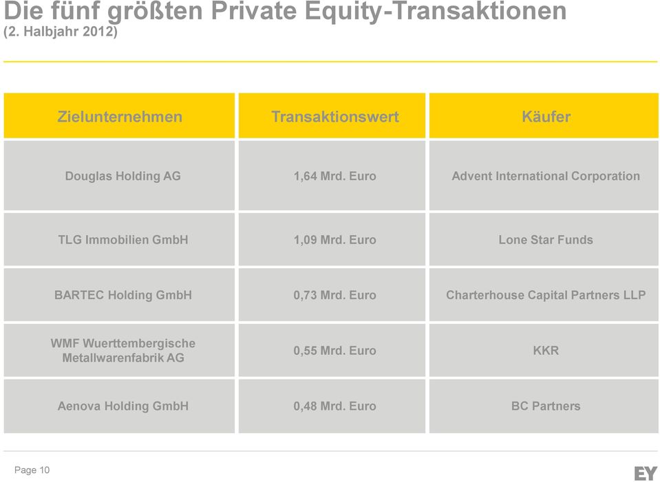 Euro Advent International Corporation TLG Immobilien GmbH 1,09 Mrd.