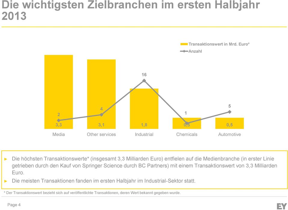 Die höchsten Transaktionswerte* (insgesamt 3,3 Milliarden Euro) entfielen auf die Medienbranche (in erster Linie getrieben durch den Kauf von Springer Science