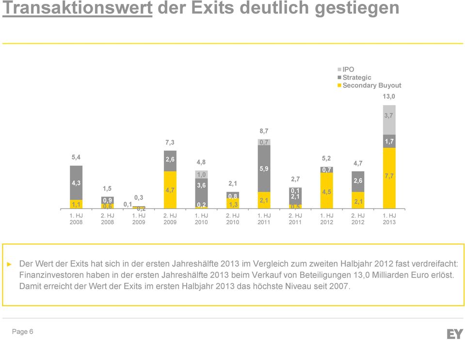 Jahreshälfte im Vergleich zum zweiten Halbjahr fast verdreifacht: Finanzinvestoren haben in der ersten Jahreshälfte beim Verkauf von