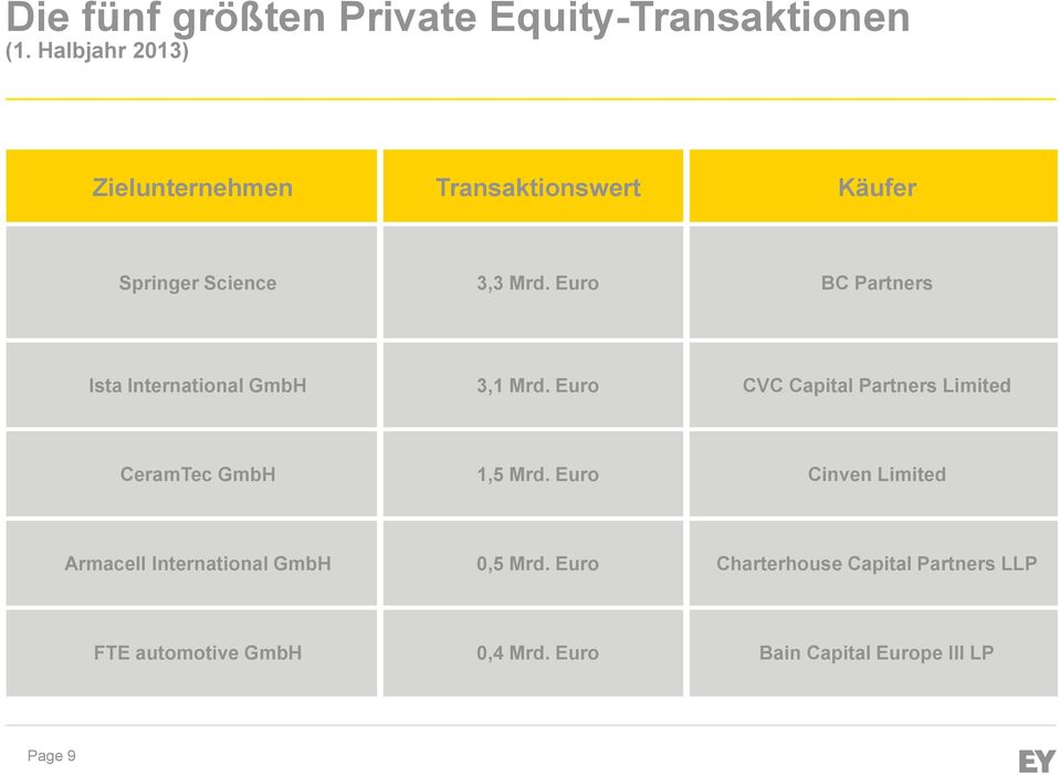 Euro BC Partners Ista International GmbH 3,1 Mrd.