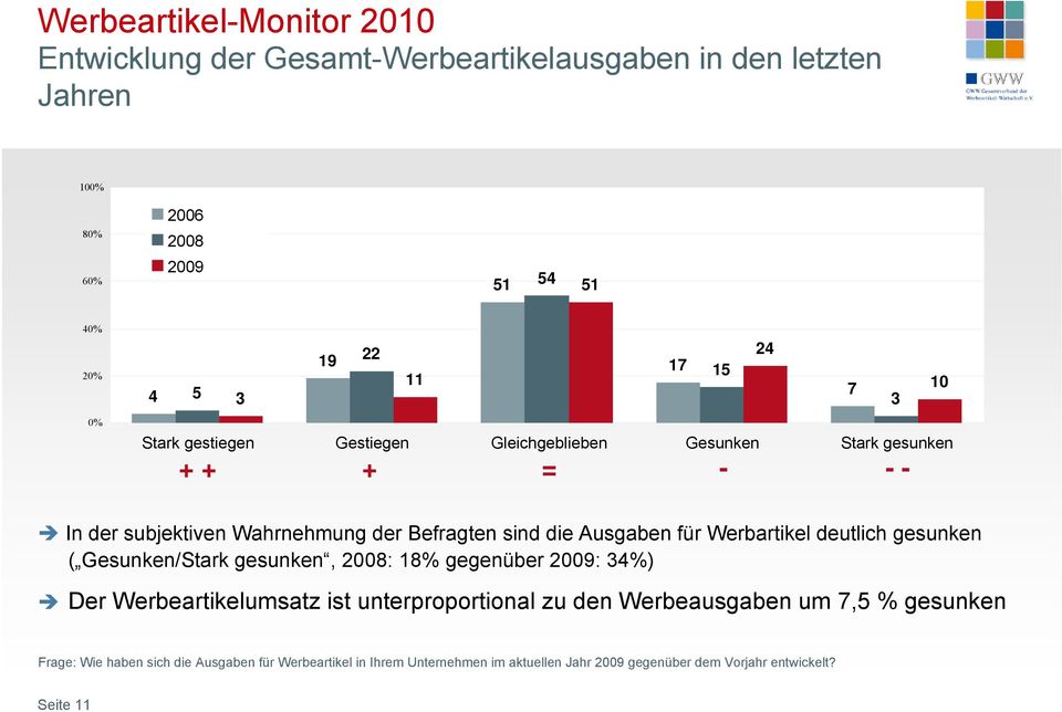 Ausgaben für Werbartikel deutlich gesunken ( Gesunken/Stark gesunken, 28: 18% gegenüber 29: 34%) Der Werbeartikelumsatz ist unterproportional zu den