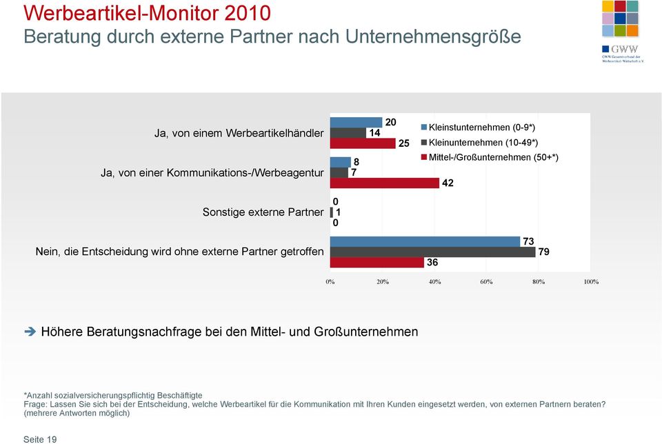 getroffen 36 73 79 % 2% 4% 6% 8% 1% Höhere Beratungsnachfrage bei den Mittel- und Großunternehmen *Anzahl sozialversicherungspflichtig Beschäftigte Frage: