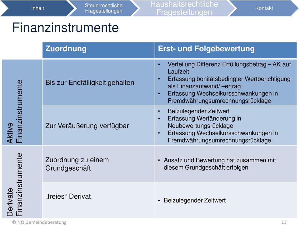 Fremdwährungsumrechnungsrücklage Beizulegender Zeitwert Erfassung Wertänderung in Neubewertungsrücklage Erfassung Wechselkursschwankungen in