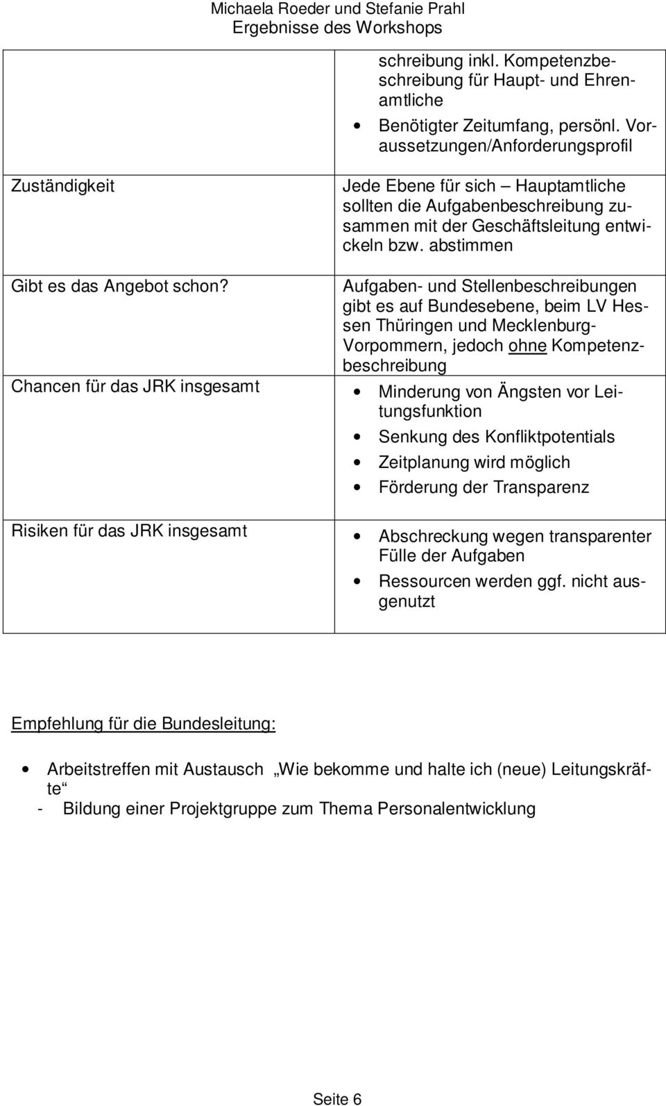 abstimmen Aufgaben- und Stellenbeschreibungen gibt es auf Bundesebene, beim LV Hessen Thüringen und Mecklenburg- Vorpommern, jedoch ohne Kompetenzbeschreibung Chancen für das JRK insgesamt Minderung