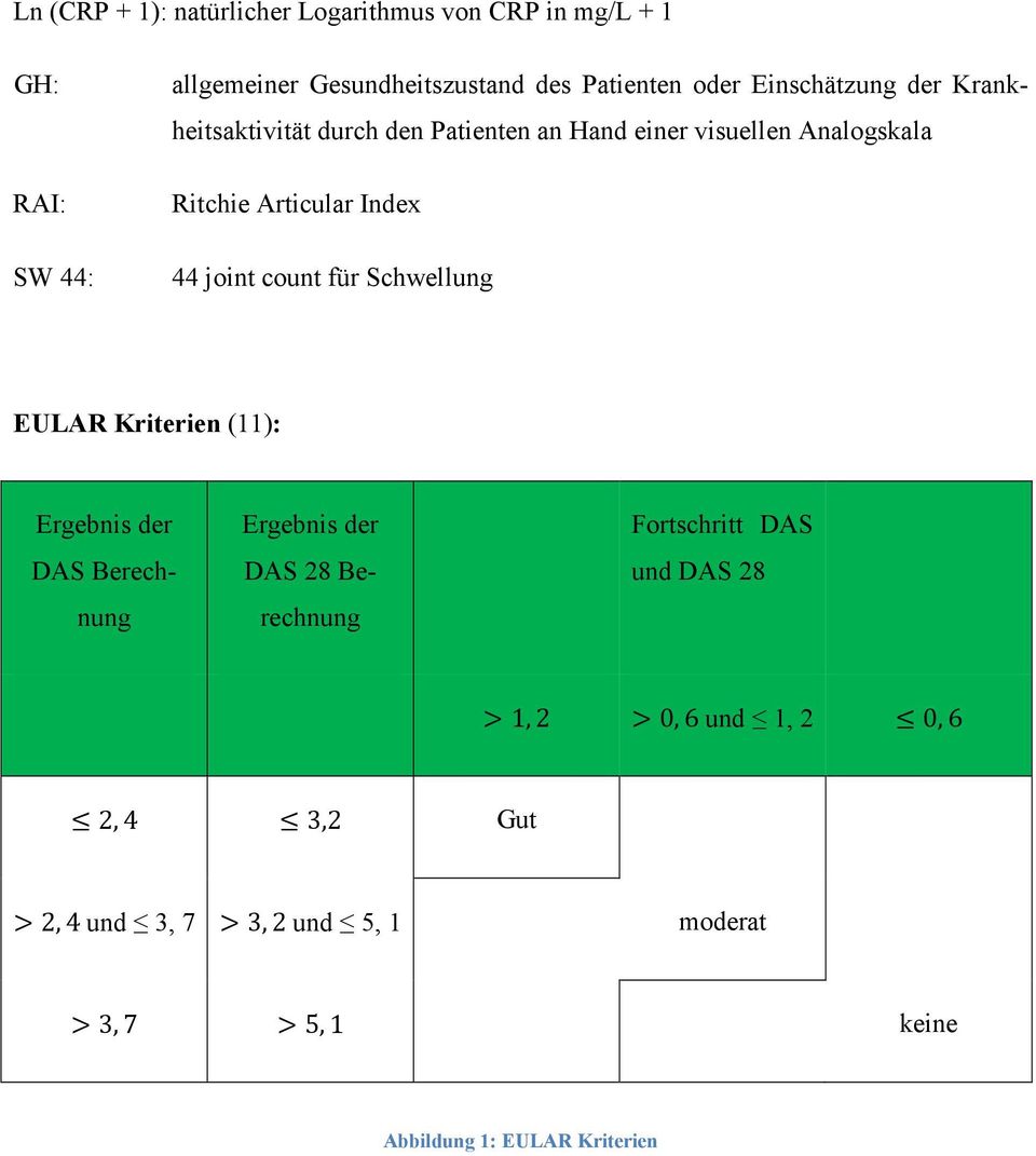 joint count für Schwellung EULAR Kriterien (11): Ergebnis der DAS Berechnung Ergebnis der DAS 28 Berechnung Fortschritt DAS