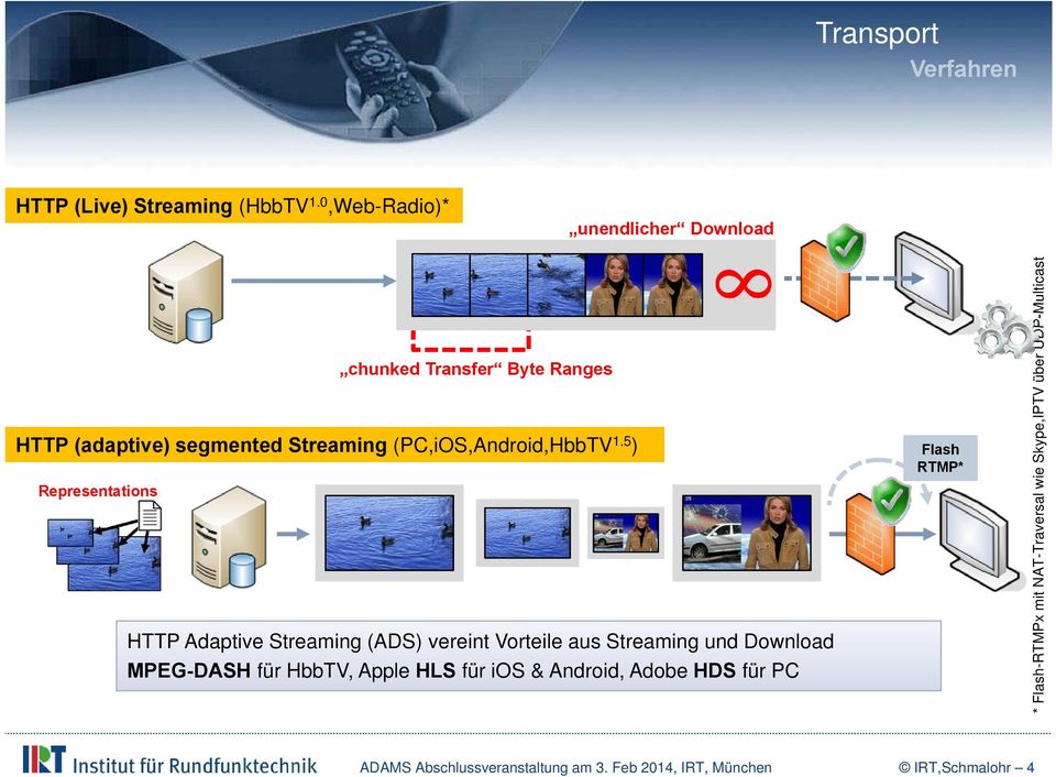 1.5 ) Representations HTTP Adaptive Streaming (ADS) vereint Vorteile aus Streaming und Download MPEG-DASH für HbbTV,
