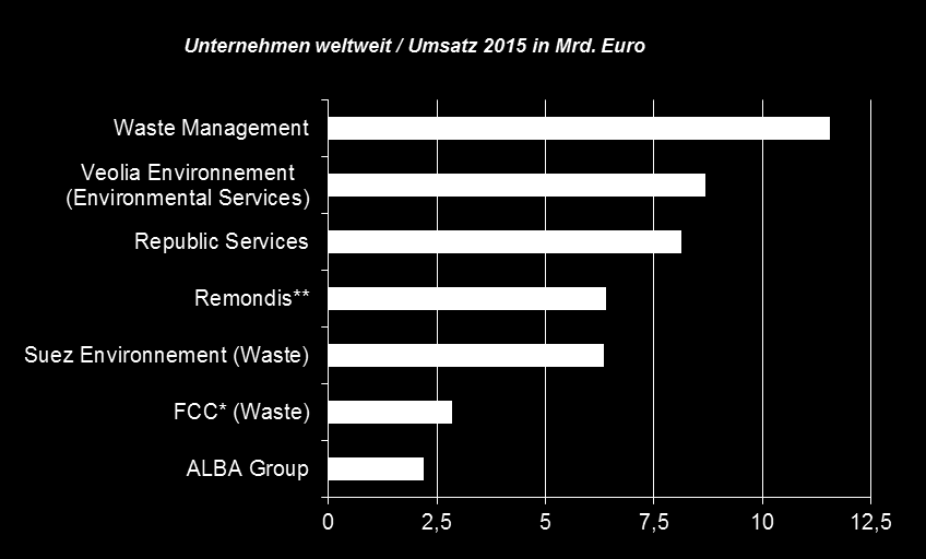 ALBA Group Auf einen Blick Ranking weltweit Einziges Unternehmen in Deutschland, das TOP 2 auf dem Entsorgungsmarkt und TOP 1 im Handel mit