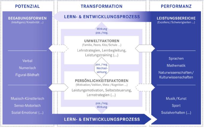 1998) Lern- und Bildungskapital (Ziegler & Stöger, 2005, 2011) Integratives
