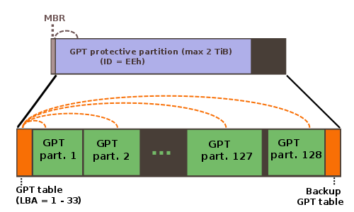 6.7 GPT Partition Die folgende Tabelle gibt einen Überblick über die wichtigsten Unterschiede zwischen MBR und GPT Partitionen. Parameter MBR GPT Sektornummern 32 Bit 64 Bit Max.