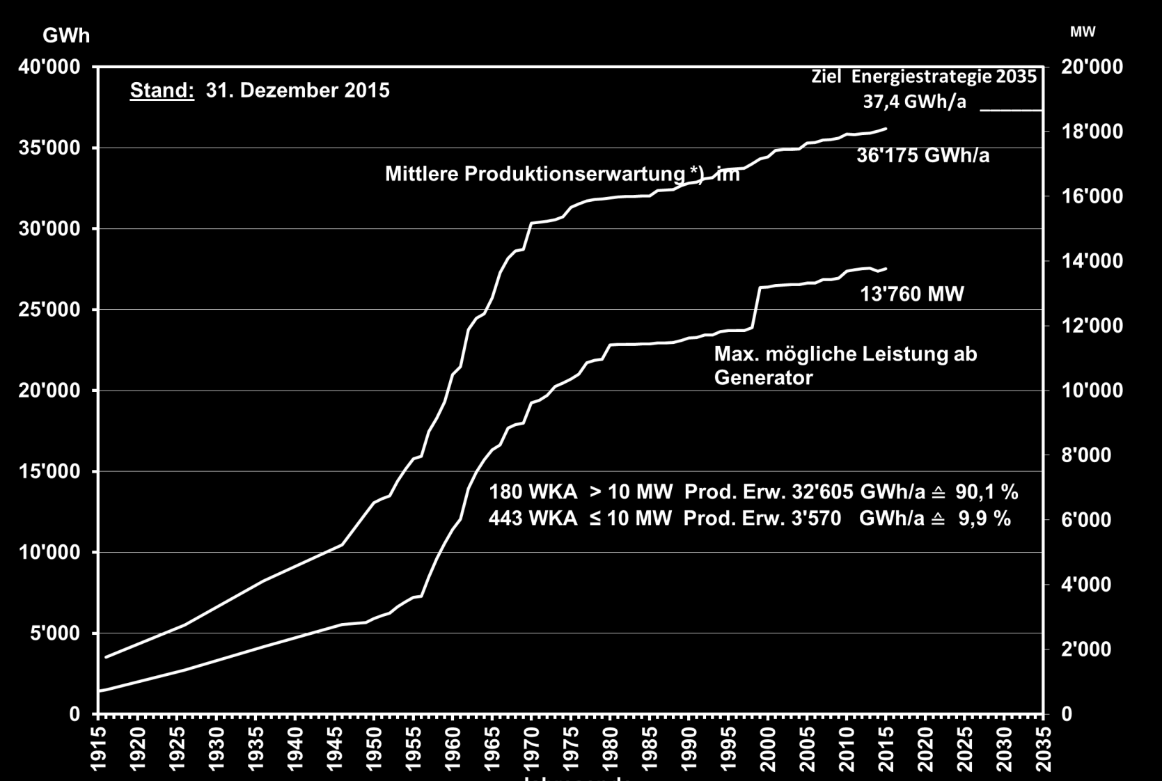 ENTWICKLUNG DES AUSBAUS DER WASSERKRAFT IN DER SCHWEIZ Zuwachs 2015: + 71 MW +144 GWh Zuwachs