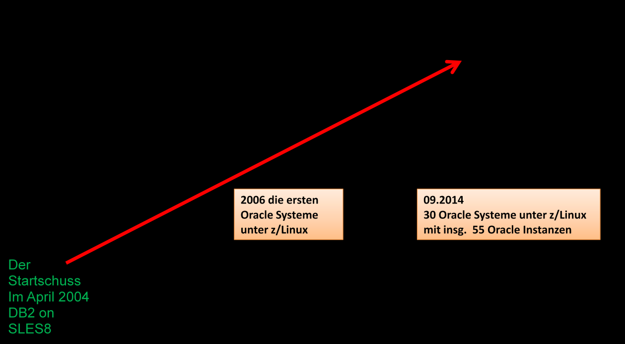 Kennzahlen aus Produktion ECMS und ABACUS Oracle DBs ECMS-Oracle DB: ein typisches OLTP System. Verfügbarkeit 24x7, ca.