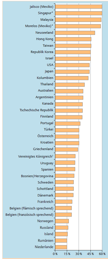 Anteil Diabetiker an der