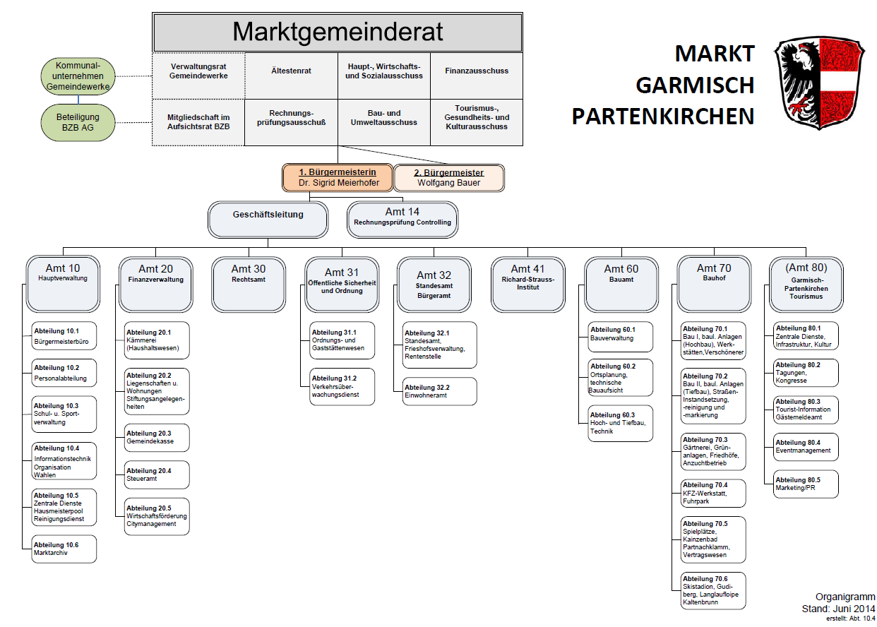 Organigramm Markt