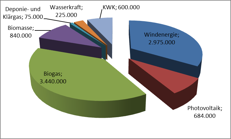 Aktuelles Portfolio Erzeugung der e2m Leistung in MW ca. 1.700 MW Windenergie ca. 720 MW PV ca. 430 MW Biogas ca.