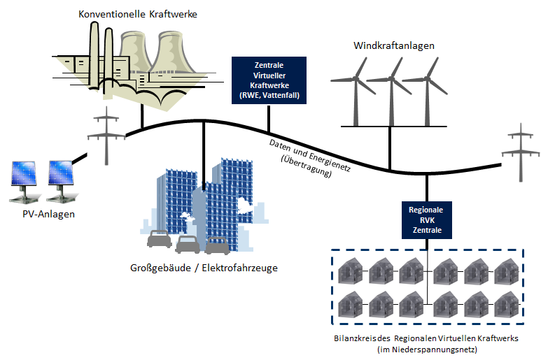 Ziel: Nachweis der Steuerbarkeit eines RVK-Systems bis zum Gebäude Ansatz eines