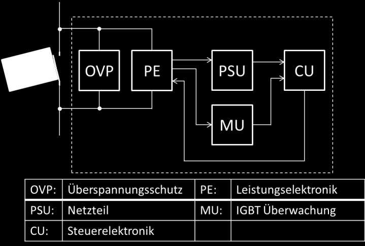 Kontakten ein Lichtbogen. Dieser Verlischt, sobald der Strom zu Null wird.