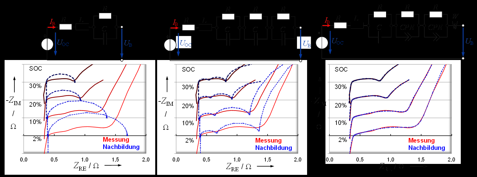 Stationär Mobil Labor Abbildung 13: Impedanzspektren zur ESB-Parametrierung von Li-Ionen Batterien Figure 13: Impedance spectra for ESB-parameterization of Li-ion batteries sich die Verwendung von