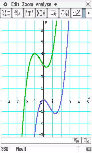 Abbildung 15: Graph der Funktion f (blau) und g (grün) Der Graph der Funktion g ist um 1 nach links