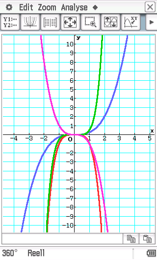 Abbildung 6: Wertetabelle für in grün und d) in lila Abbildung 7: