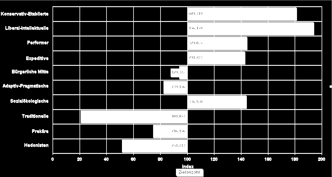 microm Geo Milieus