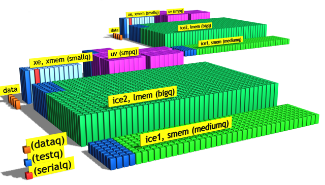 HLRN-II HLRN-II Komponenten pro Site: Service Nodes (data, perm, login) 2x 400TB Filesystem (Lustre) XE 48 Knoten (2x Quad-Core Intel Harpertown, 64GB), 4x DDR Infiniband ICE1 320 Knoten (2x