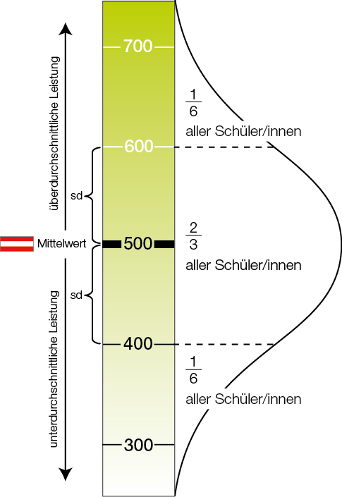 Die 500-Metrik als Basis Testwerte (aus dem Raschmodell) der Baseline-Testung wurden so umgerechnet, dass sich für die österreichischen Schüler/innen ein Mittelwert von 500 und eine