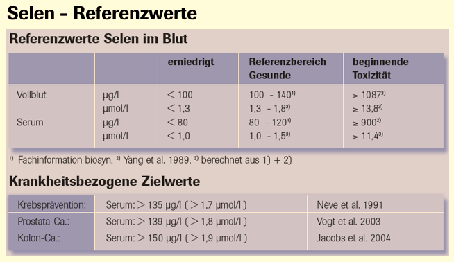 Sie vertreten aber, wie ich weiß, vehement die Meinung, Vitamin E solle nicht allein, sondern nur zusammen mit einer ausreichenden Vitamin-C-Zufuhr eingesetzt werden?