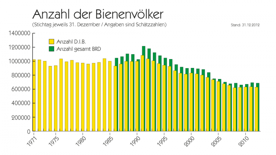 Rückgang von Bestäubern - Honigbienen Anzahl Bienenvölker in Deutschland: