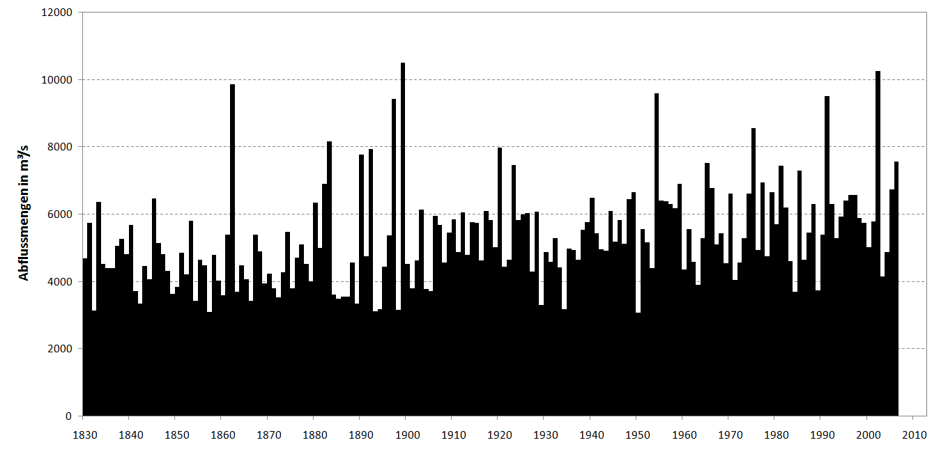 Extreme Ereignisse in der Vergangenheit 180 Jahre Hochwasser an der Donau