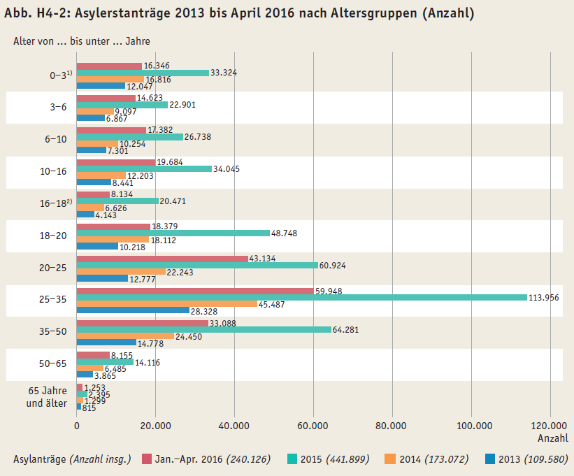 3. Schutz- und Asylsuchende alte und neue Herausforderungen für das Bildungssystem Kontinuierlicher Anstieg der gestellten Asylanträge seit 2013 Zwischen Januar