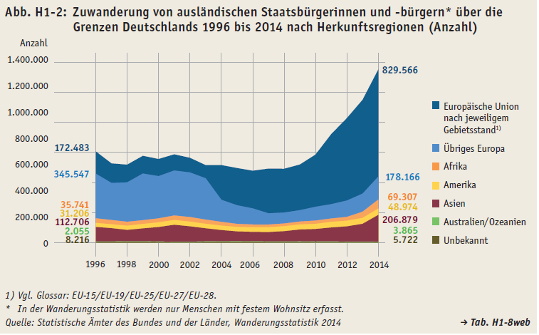 1. Bildung und Migration: Eine Bilanz nach 10 Jahren Zuwanderung kein neues Phänomen, aber Veränderungen in Herkunftskonstellationen und in den Einwanderungszahlen von 2005 bis 2013 Erhöhung der Zahl
